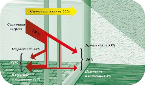 Pilkington Suncool -     2