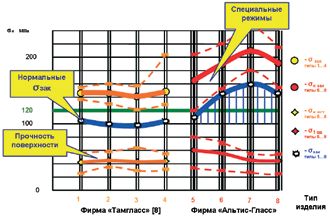 Причины разрушения и способы повышения прочности стеклянных конструкций 9