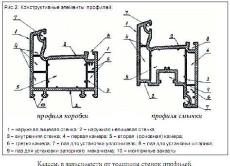 Стандарты Минстроя Украины для современных светопрозрачных конструкций 1