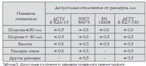 Стандарты Минстроя Украины для современных светопрозрачных конструкций 3