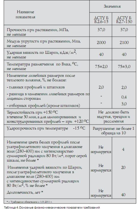 Стандарты Минстроя Украины для современных светопрозрачных конструкций 4
