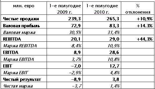 Финансовые результаты группы компаний Deceuninck за первое полугодие 2010 г. 1