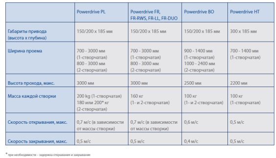 GEZE Powerdrive  .       4