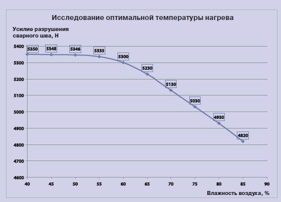 Основные направления исследований и улучшения характеристик профильных систем LG Chem 1