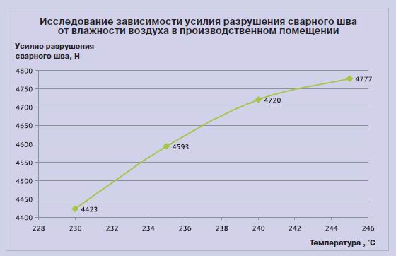 Основные направления исследований и улучшения характеристик профильных систем LG Chem 2