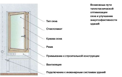      (EnEV) 3