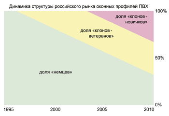 Історія та перспективи російського ринку віконного ПВХ-профілю