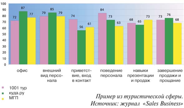 Критерії оцінки якості обслуговування