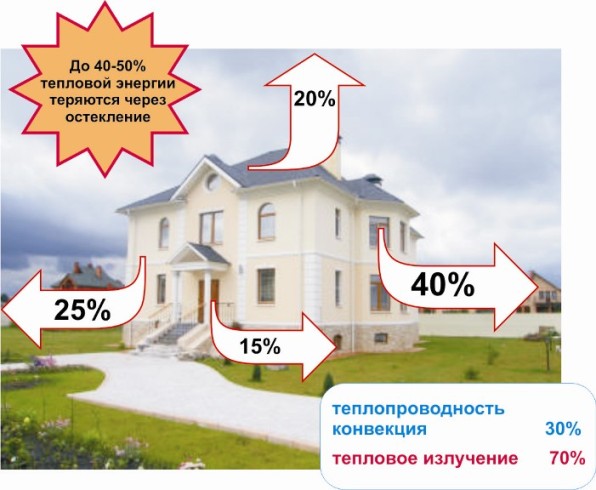 энергосберегающие свойства