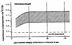 Тепло- и звукоизоляционные характеристики системы окно-ставни 1