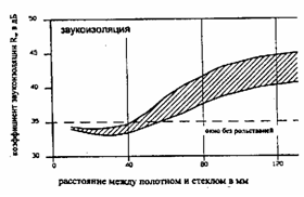 Тепло- и звукоизоляционные характеристики системы окно-ставни 2