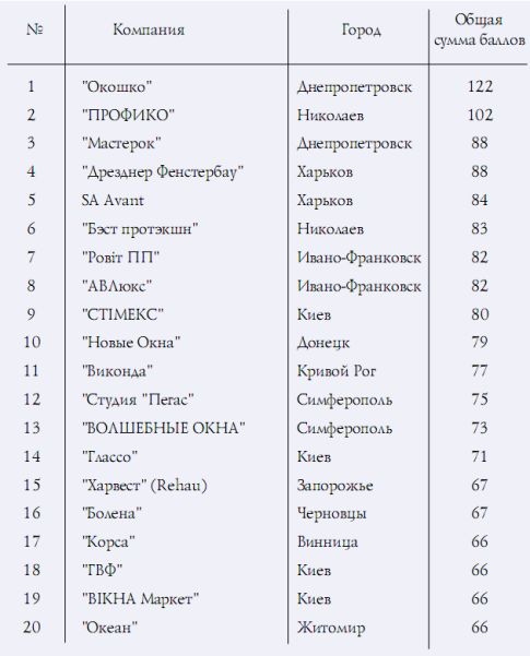 Ошибки при продаже окон или как мы теряем клиентов? 1