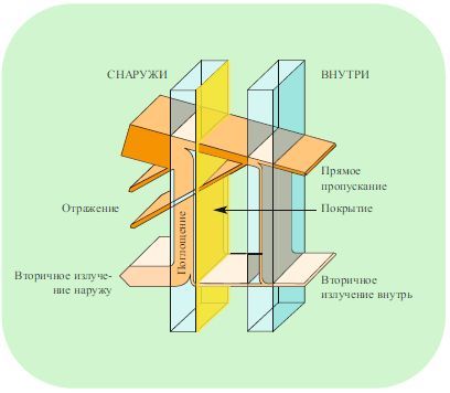 Стекло в качестве защиты от солнца для увеличения энергосбережения 1