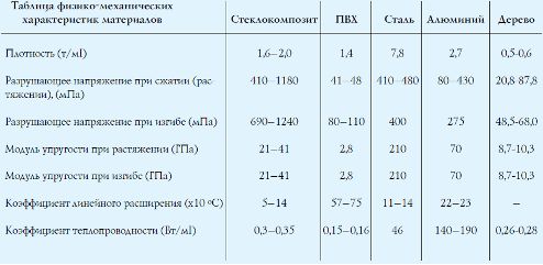 ФГК – файбергласс композит (стеклокомпозит) 3