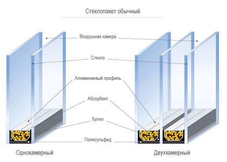 Конструкция стеклопакета